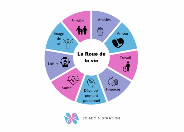 La roue de la vie