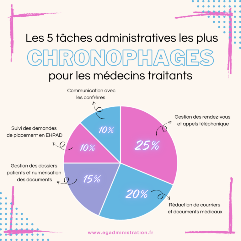 Ls 5 tâches les plus chronophages pour les médecins traitants